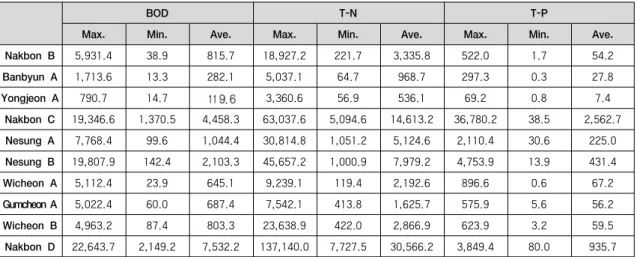 Table 3. Delivery loads of BOD, T-N and T-P                              (unit: kg/day)
