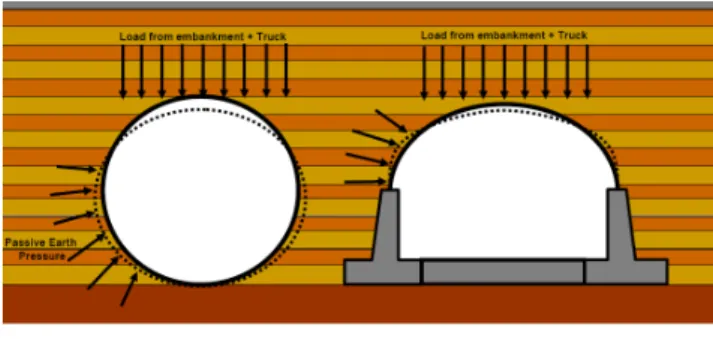 Fig.  1  Typical  deformation  shapes  of  buried  corrugated  steel  shell structures1