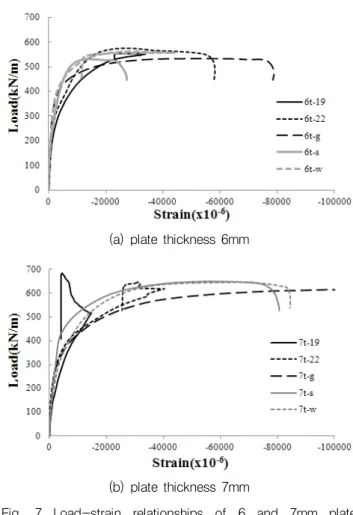 Fig.  7  Load-strain  relationships  of  6  and  7mm  plate  specimens at the gage 1
