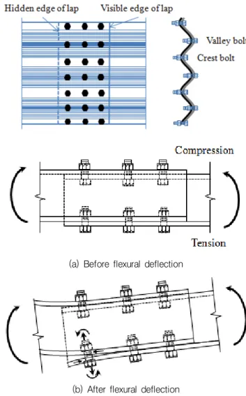 Fig. 9 Deflection shape of fatigue specimens at failure stage