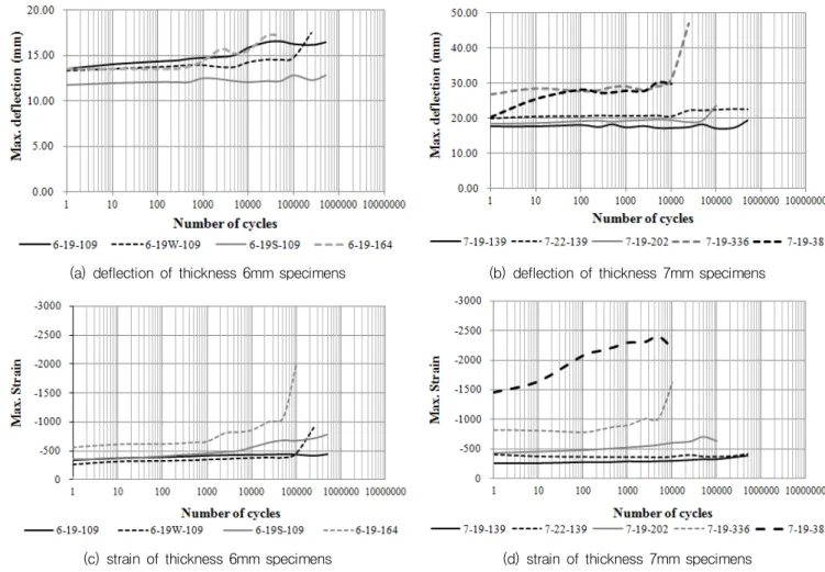 Fig.  13  Stress  range  versus  number  of  cycles  according  to  the  detail  categories  and  fatigue  test  results  from  bolt connected deep corrugated steel plate specimens 범주에  따라  단순화된  피로설계가  가능할  것으로  판단된다 