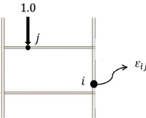 Fig. 1 A Strain by a unit load3.  변형률 기반 하중 식별 알고리즘3.1  단위 변형률 행렬 본 연구가 제안하는 변형률 기반 하중 식별 알고리즘은 구조물에  작용하는  하중과  이에  따라  구조물에  발생하는  변형률  사이의  관계에  기초하며,  이  관계를  정의하기  위해  구조물에 단위 하중이 작용한 경우 발생하는 변형률을 구조 해석을 통해 구하게 된다 