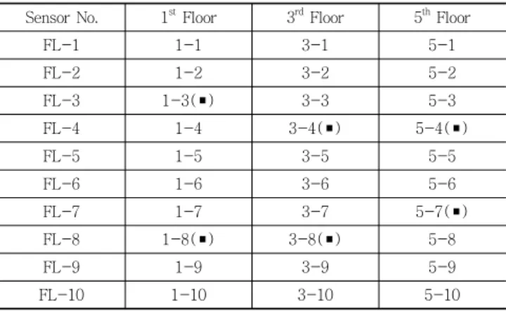 Fig. 5 Sensor location on a floor