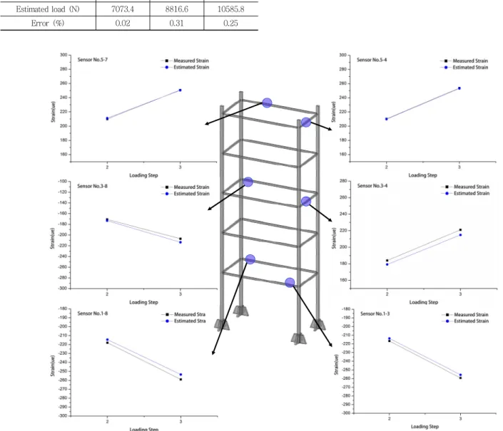 Table 3 The errors of load identification results