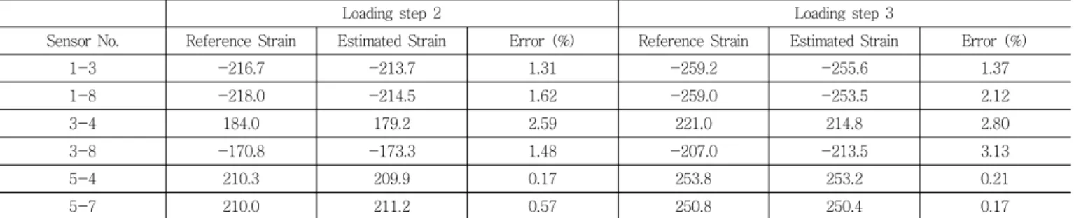 Table 4 The results of the strain estimation