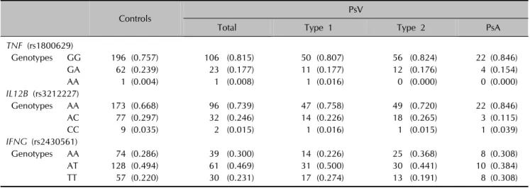 Table 2. Allele frequencies and genotype distribution of TNF,  IL12B, and IFNG SNPs in patients and controls