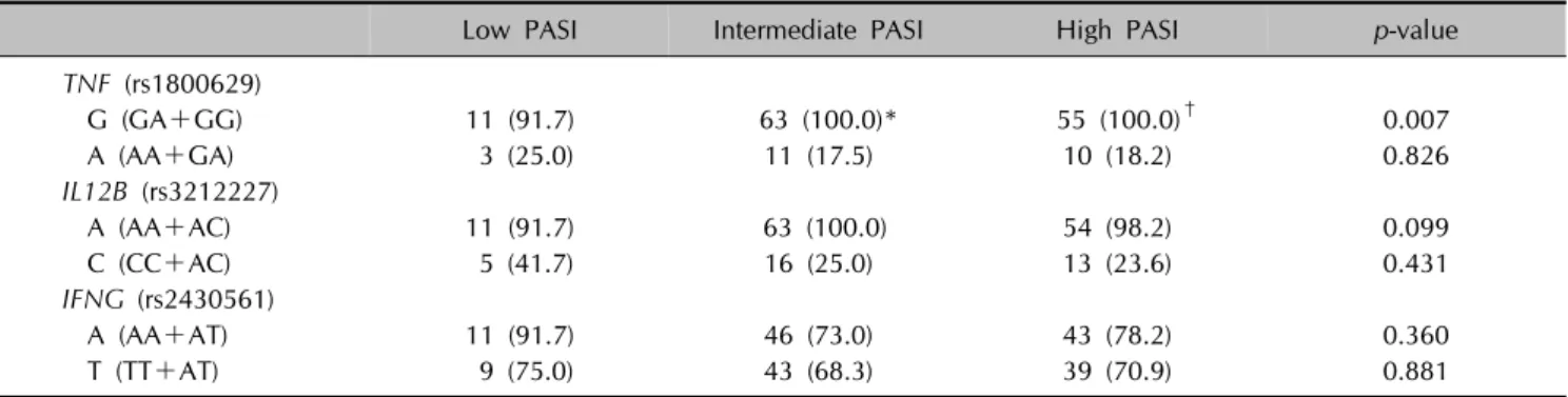Table 4. TNF,  IL12B, and IFNG allele carriage in patients with PsV stratified by psoriasis activity and severity index score