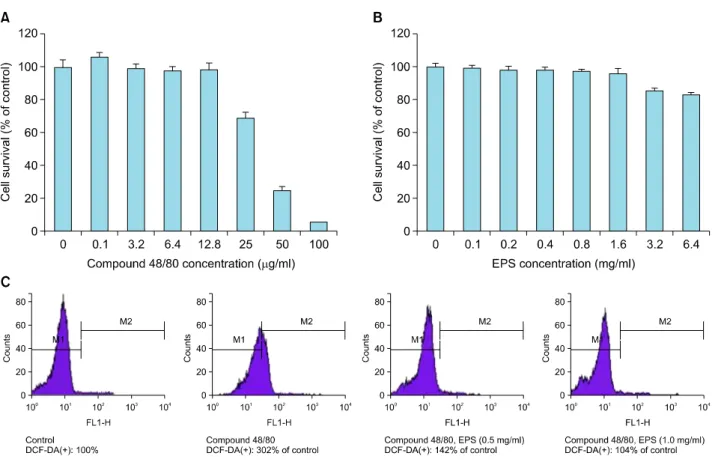 Fig. 4. Anti-inflammatory activity of ethanol extract of peanut sprouts (EPS) via reactive oxygen species (ROS)-scavenging effect in  compound 48/80-treated HaCaT cells