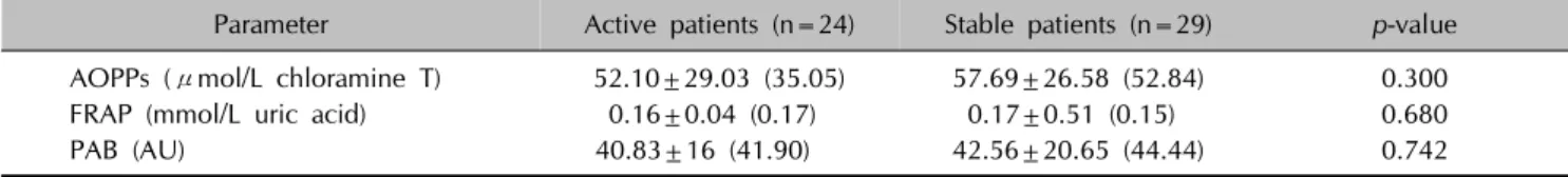 Table 3. Oxidative stress parameters of vitiligo patients with active or stable disease