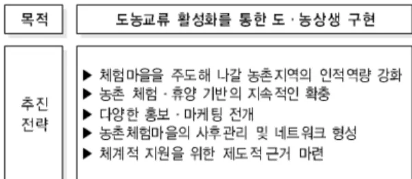 그림 1. 농촌체험마을의 지원방향