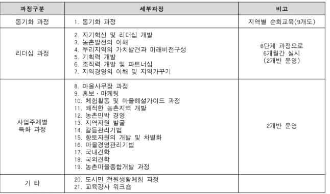 표 1. 농촌체험관광 및 지역개발 인력육성 교육프로그램 등 과정구분 세부과정 비고 동기화 과정 1. 동기화 과정 지역별 순회교육(9개도) 리더십 과정 2