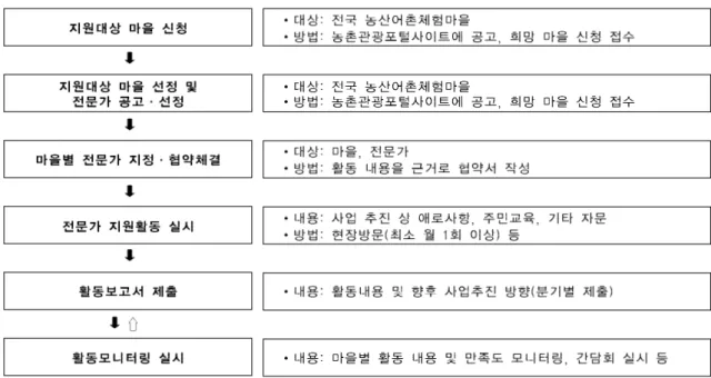 표 2. 1인1촌 전문가 자문지원시스템 추진체계