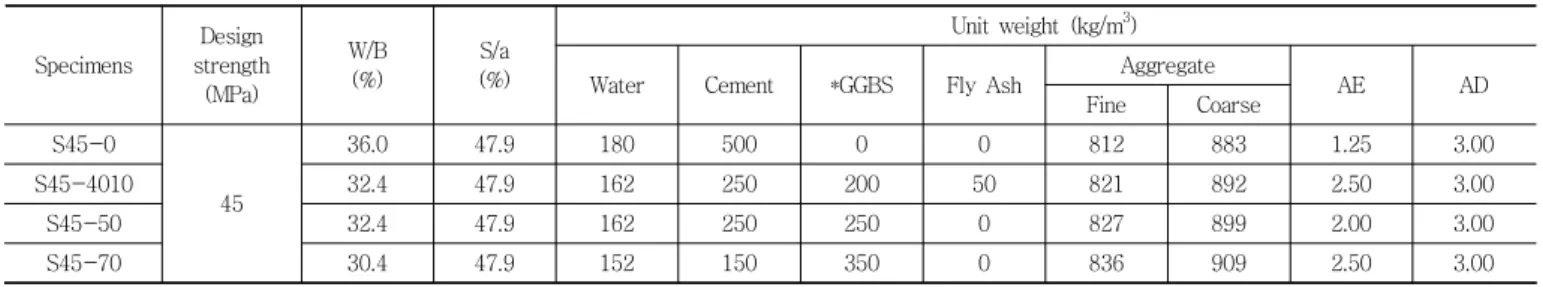Table 1 Mix design of concrete Specimens Design strength (MPa) W/B(%) S/a (%) Unit  weight  (kg/m 3 )