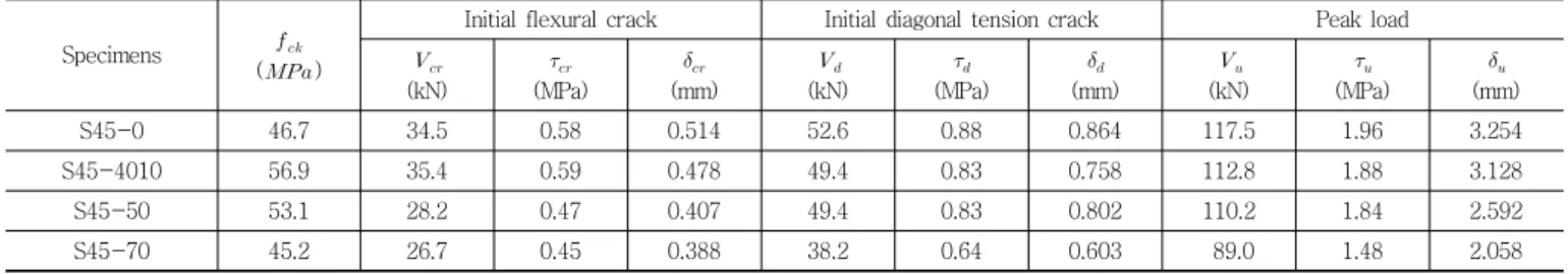 Table 3 Experimental results