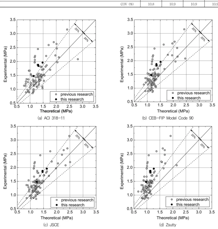 Fig. 9 Comparison of experimental and analytical result
