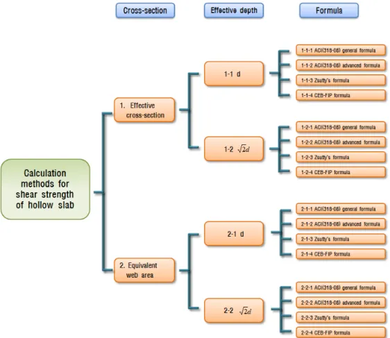 Fig. 3 Shear strength calculations for one-way hollow slab