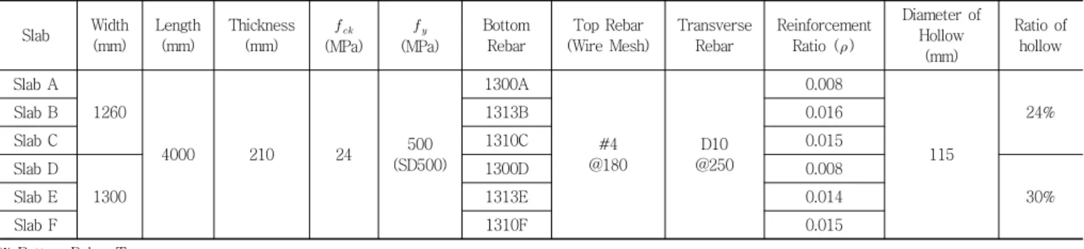 Table 1 List of specimens Slab Width (mm) Length(mm) Thickness(mm)   (MPa)   (MPa) BottomRebar Top  Rebar (Wire Mesh) Transverse Rebar Reinforcement Ratio (  ) Diameter of Hollow (mm) Ratio of hollow Slab A 1260 4000 210 24 500 (SD500) 1300A #4 @180 