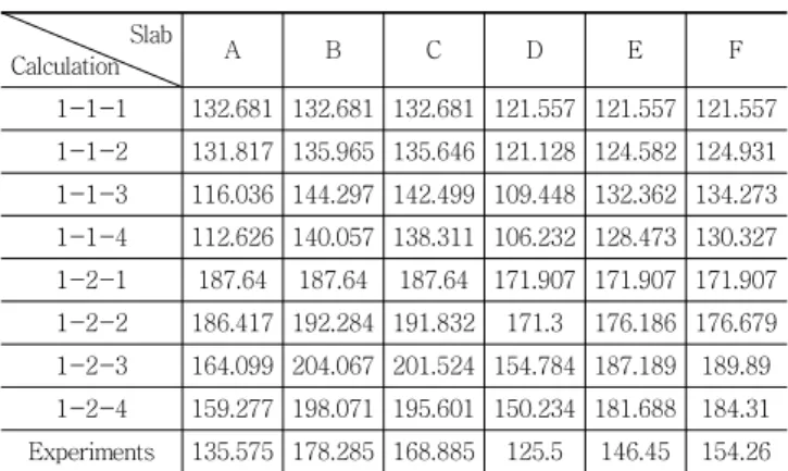 Table  3  Comparison  of  calculated  shear  strength  for  effective  cross-section except hollow portion and experimental  results Slab Calculation A B C D E F Average error(%) 1-1-1 0.98  0.74  0.79  0.97  0.83  0.79  -15.0% 1-1-2 0.97  0.76  0.80  0.97