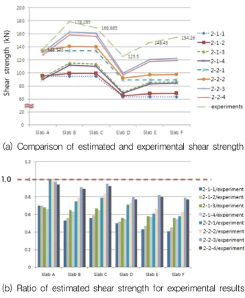 Table  5  Comparison  of  calculated  shear  strength  for  equivalent  web area and experimental results