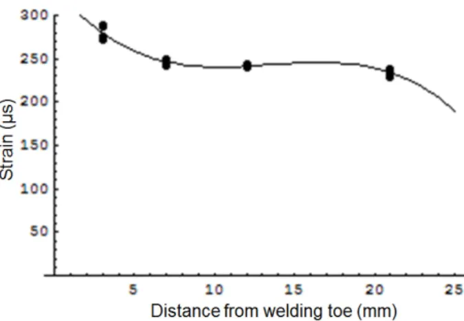 Fig. 7 Cubic equation graph of welding toe strain              (1) 반면 ,  일반적으로  사용하는  6mm의  스트레인게이지를  사 용할  경우  용접단부로부터  최소  10mm  이상  떨어진  위치에  게이지가  설치되고  응력이력  데이터가  취득된다 