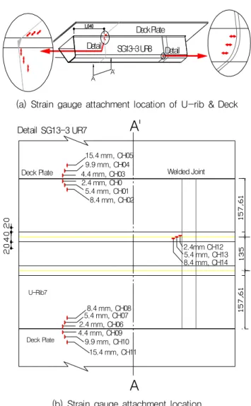Fig.  9  IIW  installation  of  Strain  gauge  &amp;  Non-linear  extrapolation of the measured strain