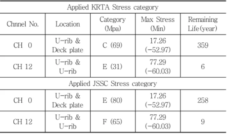 Table 7 Result of fatigue life assessment by stress category Applied KRTA  Stress category
