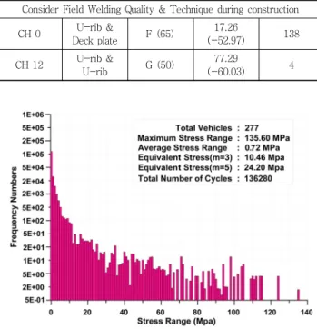 Table 8 Result of fatigue life assessment (JSSC) Consider Field Welding Quality &amp; Technique  during construction
