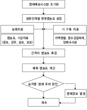 그림 1. 염해 판단 체계