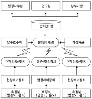 그림 2. 염해 예보시스템 구성도