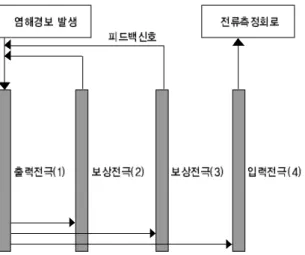 그림 5. 4전극방식 염농도 센서 모식도 그림 6. 4전극 염농도 센서 사진그림 3. 염농도 센서의 전극신호 전달체계 그림 4. 4전극방식 염농도 센서 구성도