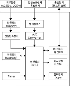 그림 7. 현장 제어장치 구성도 그림 8. 현장 제어장치 사진