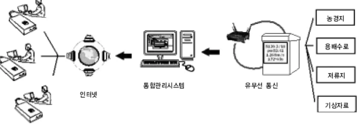 그림 9. 통합관리시스템 기능