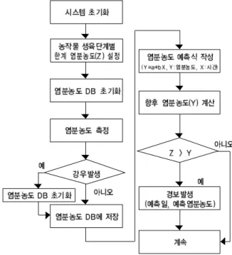 그림 12. 염농도 예측과 경보발생방법 1. 농림부∙농업기반공사, 2000, 2000농업용수수질 측정망조사 보고서(연도별수질성적)편.2. 농림수산부 농어촌진흥공사,  1995,  서남해안간척자원조사 종합보고서.3