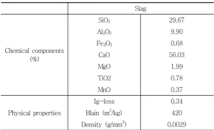 Table  1  Chemical  and  physical  properties  of  blast  furnace  slag Slag Chemical components  (%) SiO 2 29.67Al2O39.90Fe2O30.68CaO56.03 MgO 1.99 TiO2 0.78 MnO 0.37 Physical properties Ig-loss 0.34Blain  (m2/kg)420 Density (g/mm 3 ) 0.0029