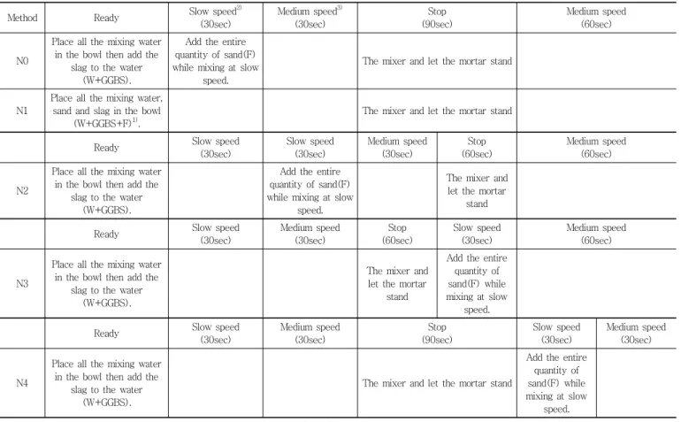 Table 3 Summerized Mixing method