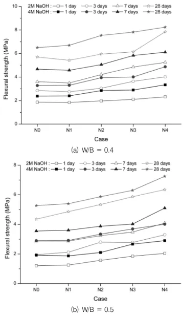 Table 4 Relative ratio of compressive strength at 28days
