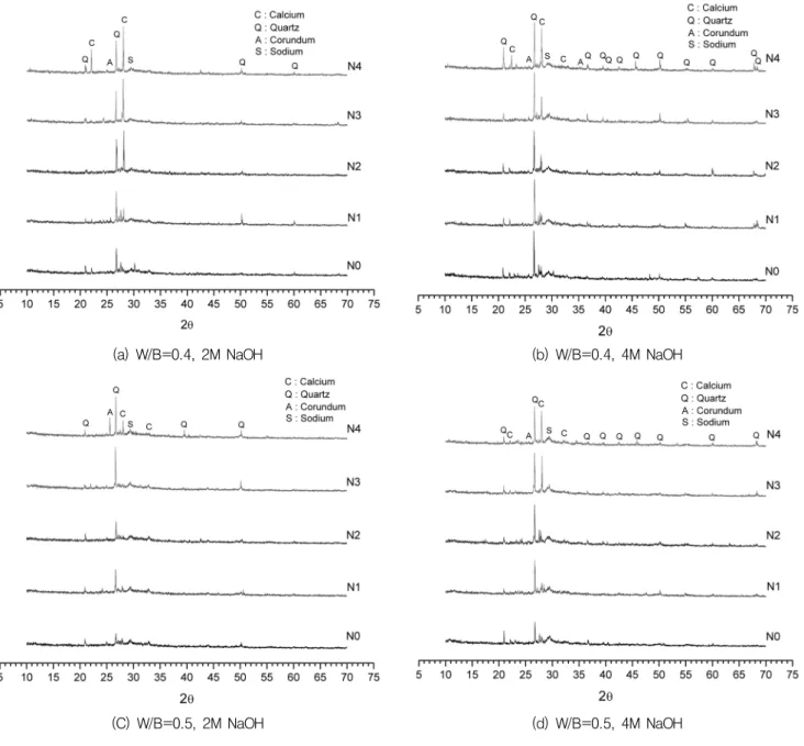 Fig. 5 XRD analysis at 28 days