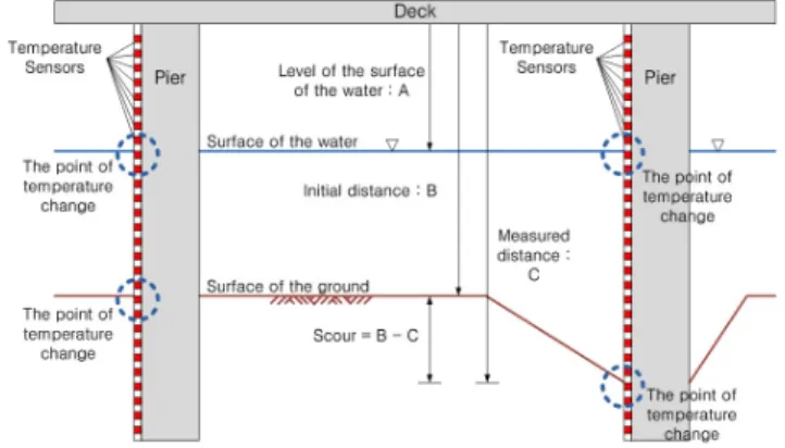 Fig.  1  Concept  of  new  measuring  method  for  the  scour  and  the  water  level  using  temperature  difference  between  medium interfaces
