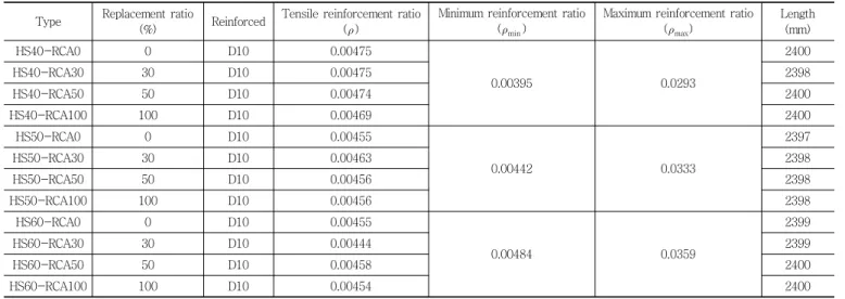 Table 2 Parameters of specimens 