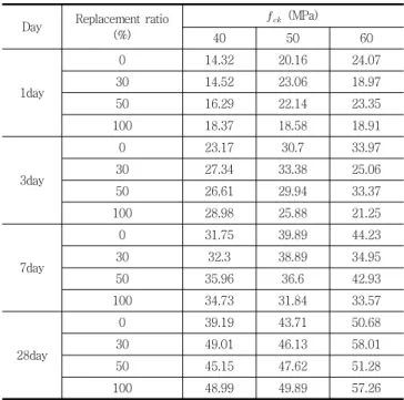 Table 4 Physical properties of aggregates