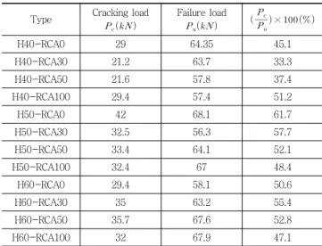 Table 6 Comparison of failure load and crack load
