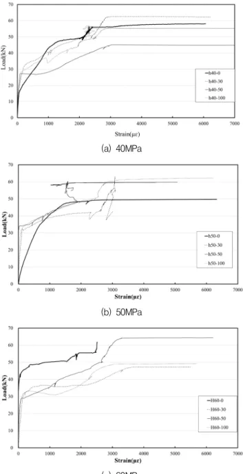 Fig. 4 Load-displacement relationship
