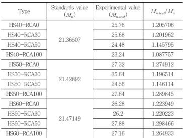 Table  7  Comparison  of  the  Standards  value  and  experimental  value