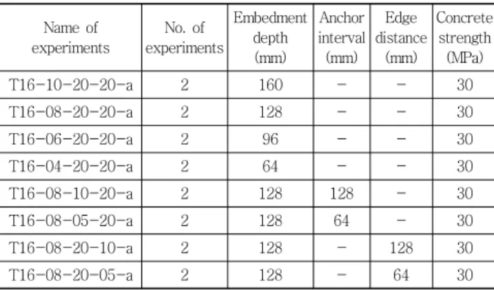 Fig. 2 Panorama of Experiment앵커볼트의 콘크리트파괴강도 평가를 위한 연구 (Park et al., 