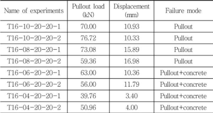 Fig. 4 Failure Mode for Embedment Depth