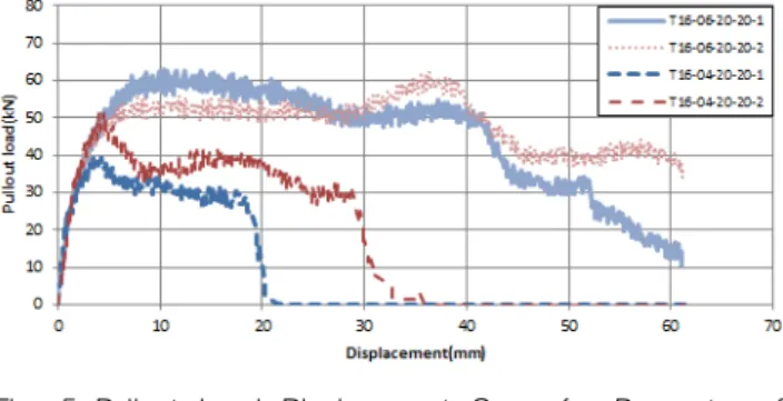 Fig.  5  Pullout  Load-Displacement  Curve  for  Parameter  of  Embedment Depth-2/2인발  하중 59.36kN에서  하중이  감소하였으며  이  후  하중이 56.28kN까지 증가하였고 이 때 변위 32.99mm였다