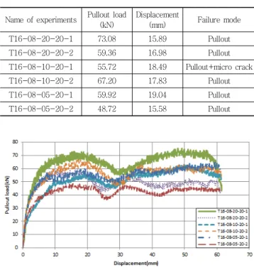 Table 3 Result of Anchor Interval Parameter Name of  experiments Pullout load 