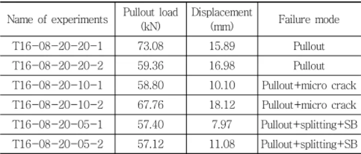 Table 4 Result of Edge Distance Parameter Name of  experiments Pullout load 