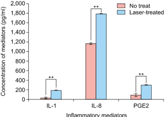 Fig. 1. Laser-treated keratinocyte-conditioned medium induced  significant increases of inflammatory mediators