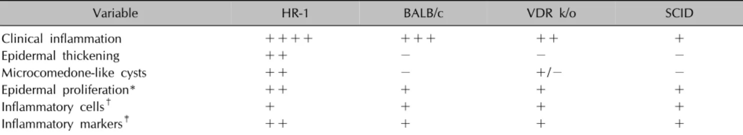 Table 1. Histochemical analysis and immunohistochemical profiling of the four mouse strains
